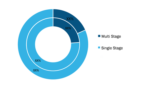 Mechanical Pump Market, by Stage – 2020 and 2028