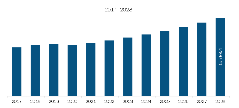 US Semiconductor Assembly and Testing Services Market Revenue and Forecast to 2028 (US$ Million)