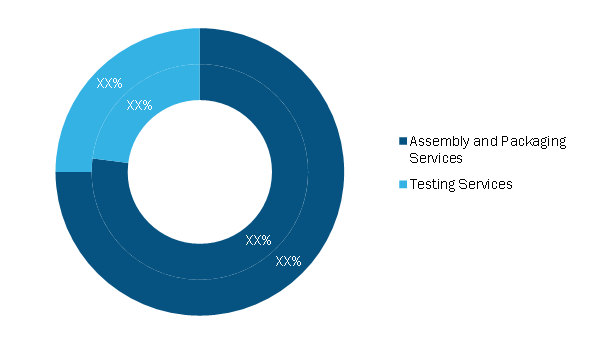 US Semiconductor Assembly and Testing Services Market Breakdown, by Service, 2020 and 2028