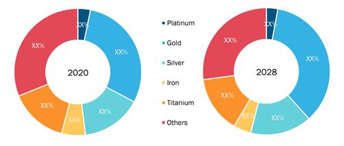 Metal Nanoparticles Market, by Metal – 2020 and 2028