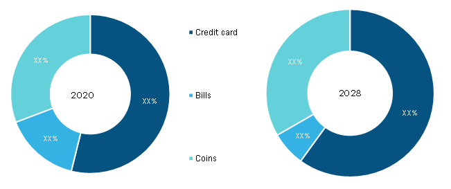 On street vehicle parking meter Market, by Payment Type (% Share)