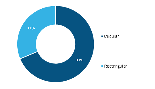 Backshell Market, by Type, 2020 (%)