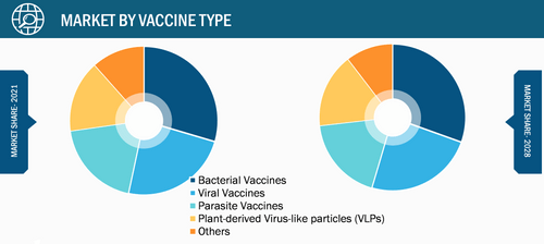Plant-Based Vaccines Market, by Vaccine Type – 2021 & 2028