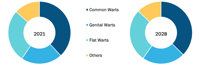 Warts Therapeutics Market, by Type – 2021 and 2028