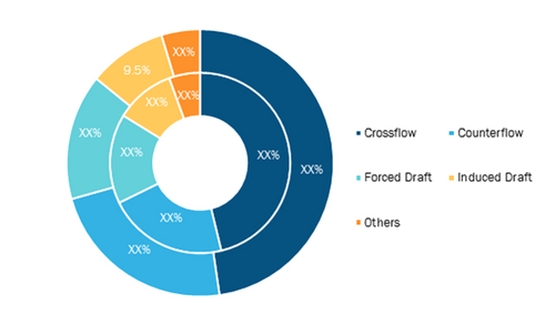 Water Cooling Tower Market, by Type (% Share)