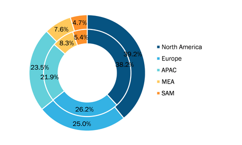 Water Cooling Tower Market - by Geography, 2020 and 2028 (%)