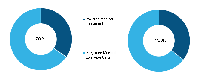 US Medical Computer Carts Market, by Type – 2021 and 2028