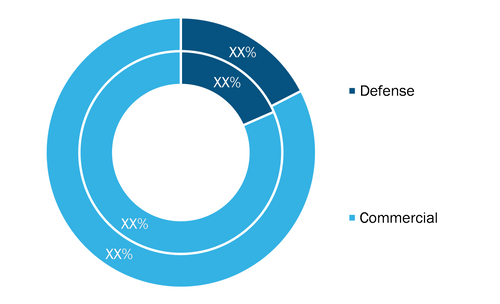 Aircraft Wheels and Brakes Market, by End User – 2020 and 2028 (%)