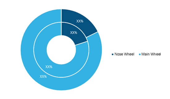 Aircraft wheels MRO Market, by Wheel Type (% Share)