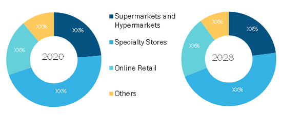 Trekking Rucksack Market, by Distribution Channel – 2020 and 2028