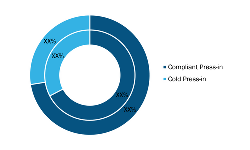 Press Fit Connector Market, by Type, 2020 and 2028 (%)