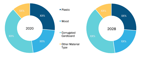 Insulated Packaging Materials Market, by Material Type – 2020 and 2028