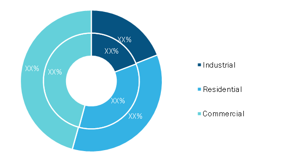 Mechanical Ventilation Systems Market, by Application – 2020 and 2028 (%)