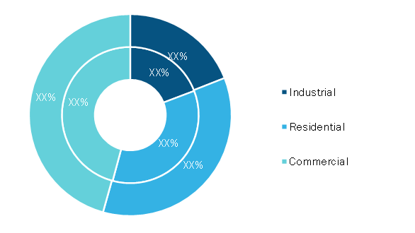 Mechanical Ventilation Systems Market, by Application – 2020 and 2028 (%)      