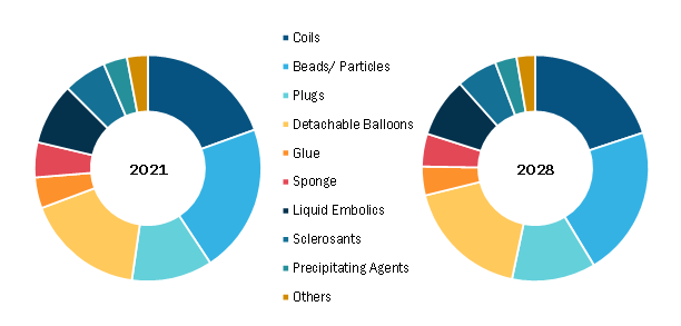 Embolization Agents Market, by Product – 2021 and 2028