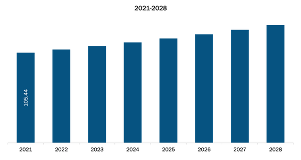 Europe Defibrillator Market Revenue and Forecast to 2028 (US$ Million)