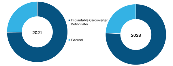 Europe Defibrillator Market, by Product – 2021 and 2028