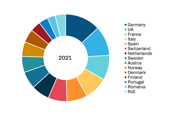 Europe Defibrillator Market, by Country, 2021 (%)