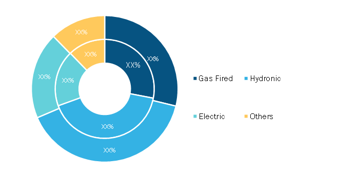 Unit heaters Market, by Product Type – 2020 and 2028