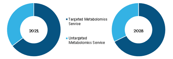 Metabolomics Services Market, by Service Type – 2021 and 2028