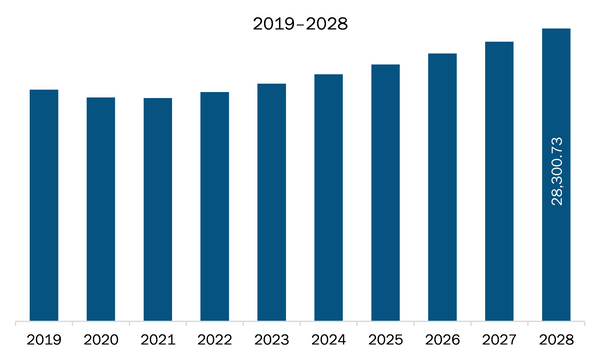 Asia Pacific Metal Nanoparticles Market Revenue and Forecast to 2028 (US$ Million)