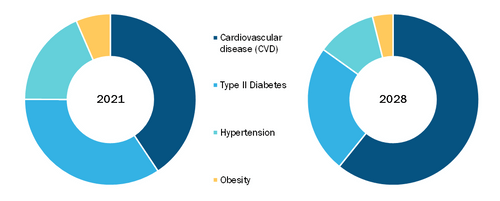 Cardiometabolic Diseases Market, by Type – 2021 and 2028