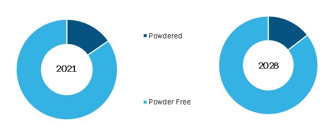 Europe and MEA Disposable Gloves Market, by Type – 2021 and 2028