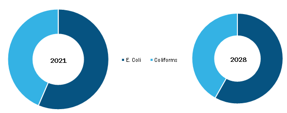 E. coli water testing kit Market, by Analyte – 2021 and 2028