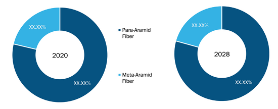 Aramid Fiber Market for Automotive Hoses, by Type– 2020 and 2028