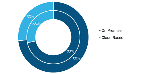 Benefit Management Platform Market, by Deployment – 2020 and 2028