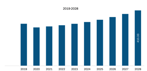 Airport X-Ray Security Screening Market Revenue and Forecast to 2028 (US$ Million)