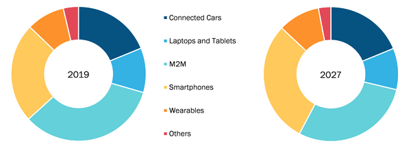 eSIM Market, by Application – 2019 and 2027