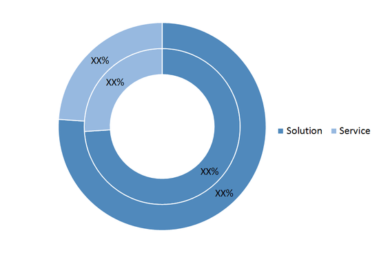 Data Center Infrastructure Management Market, by Component (% Share)