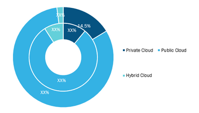 SaaS Market, by Deployment Model – 2015 and 2025