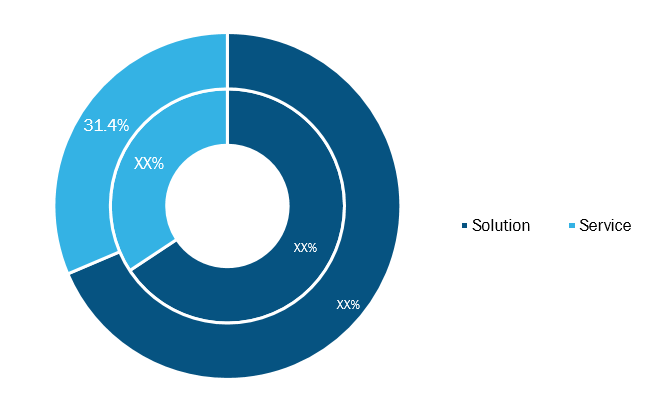 Data Center Cooling Market, by Offering– 2021 and 2028