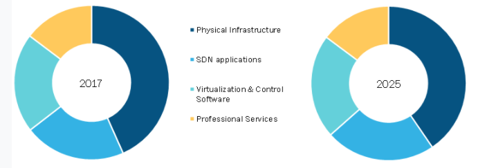 Global Software Defined Networking Market by Solution
