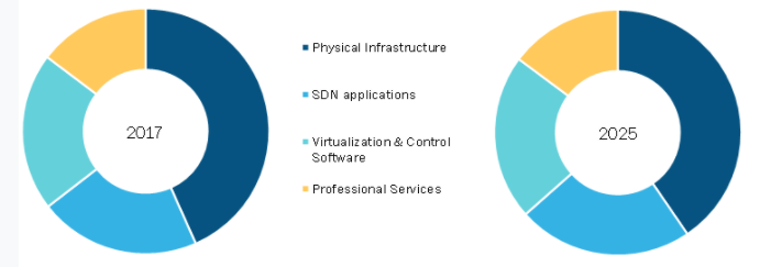 Software Defined Networking Market Share, Size | Report 2025