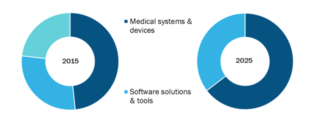 Global IoT in Healthcare Market, by solution – 2015 and 2025