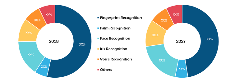 Biometrics Technologies Market Size, Share, & Analysis 2027