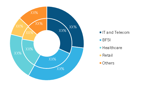 Data Center Colocation Market, by Industry – 2020 and 2028 (%)  