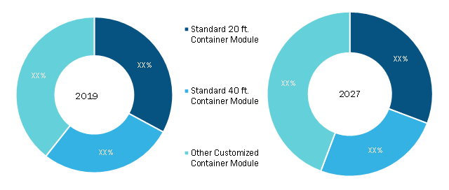 All-in-one Modular Data Center Market, by Solution – 2019 and 2027