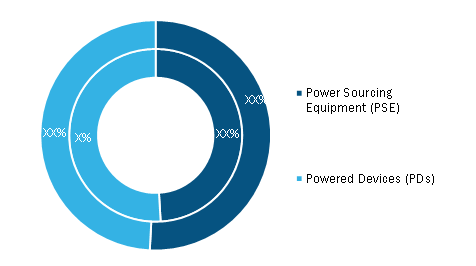 Power over Ethernet Market, by Type – 2019 and 2027