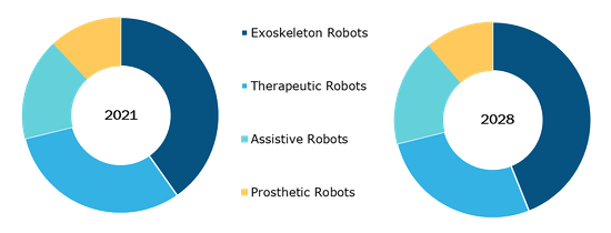 Rehabilitation Robots Market, by Process – 2021 and 2028