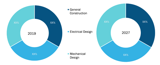 Data center construction Market, by Types of Construction - 2019 and 2027