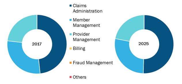 Healthcare BPO Services Market, by Payer Service, 2017 & 2025                  