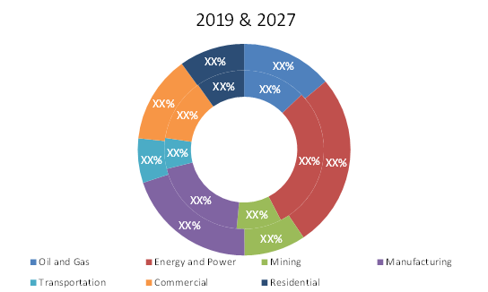 Medium Voltage Cable Market, by End Users – 2019 and 2027