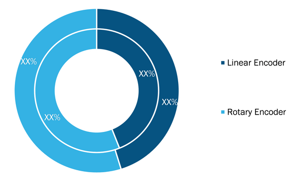 Global Encoders Market Breakdown, by Type - 2019 and 2027