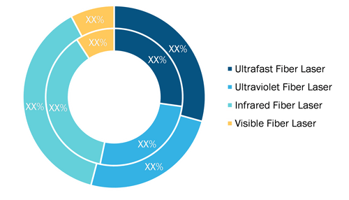 Fiber Laser Market, by Type – 2020 and 2028