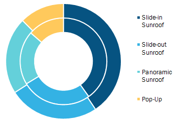 Automotive sunroofMarket