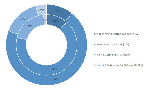 Electric Vehicle Wiring Harness Market, by Vehicle Type (% Share)